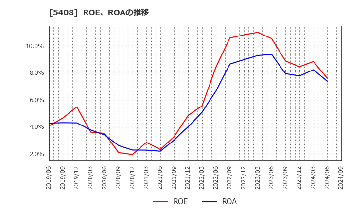 5408 (株)中山製鋼所: ROE、ROAの推移