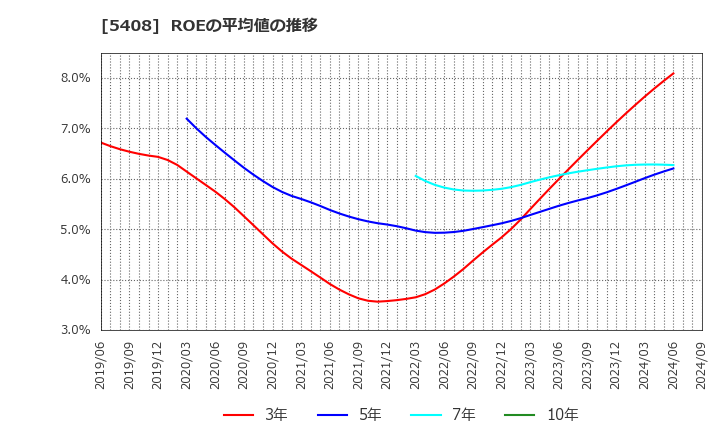 5408 (株)中山製鋼所: ROEの平均値の推移