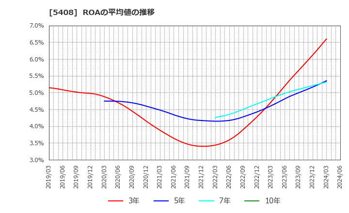5408 (株)中山製鋼所: ROAの平均値の推移