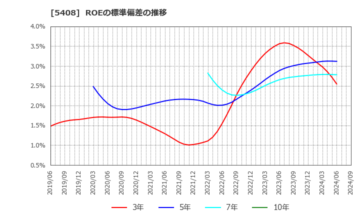 5408 (株)中山製鋼所: ROEの標準偏差の推移