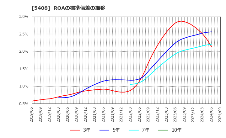 5408 (株)中山製鋼所: ROAの標準偏差の推移