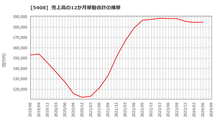 5408 (株)中山製鋼所: 売上高の12か月移動合計の推移