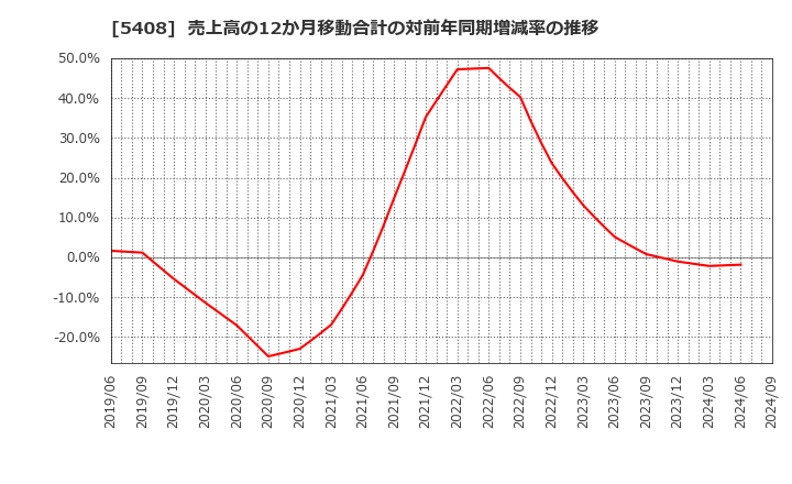 5408 (株)中山製鋼所: 売上高の12か月移動合計の対前年同期増減率の推移