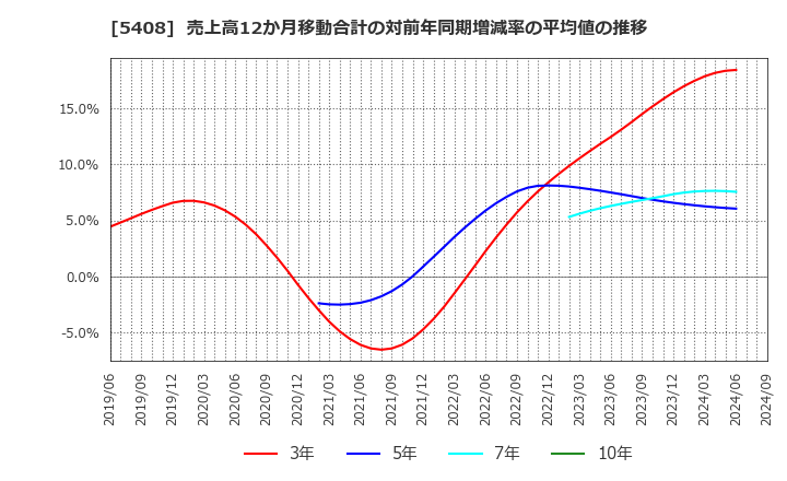 5408 (株)中山製鋼所: 売上高12か月移動合計の対前年同期増減率の平均値の推移