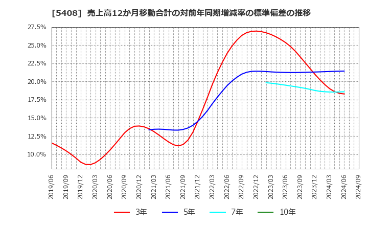 5408 (株)中山製鋼所: 売上高12か月移動合計の対前年同期増減率の標準偏差の推移