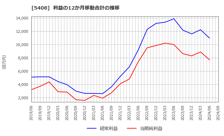 5408 (株)中山製鋼所: 利益の12か月移動合計の推移