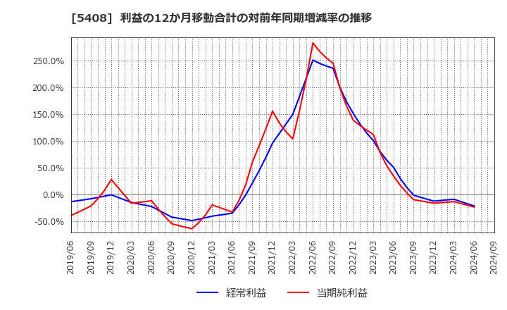 5408 (株)中山製鋼所: 利益の12か月移動合計の対前年同期増減率の推移