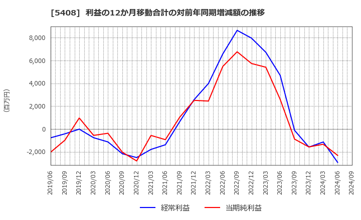 5408 (株)中山製鋼所: 利益の12か月移動合計の対前年同期増減額の推移