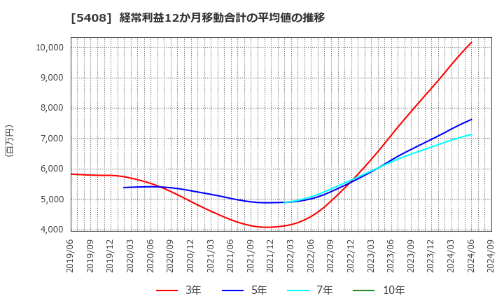 5408 (株)中山製鋼所: 経常利益12か月移動合計の平均値の推移