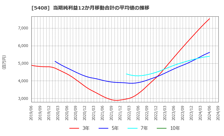 5408 (株)中山製鋼所: 当期純利益12か月移動合計の平均値の推移