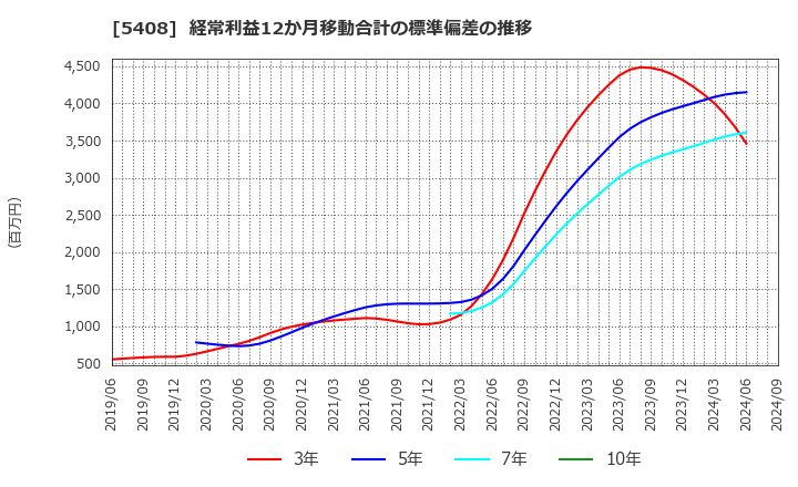 5408 (株)中山製鋼所: 経常利益12か月移動合計の標準偏差の推移