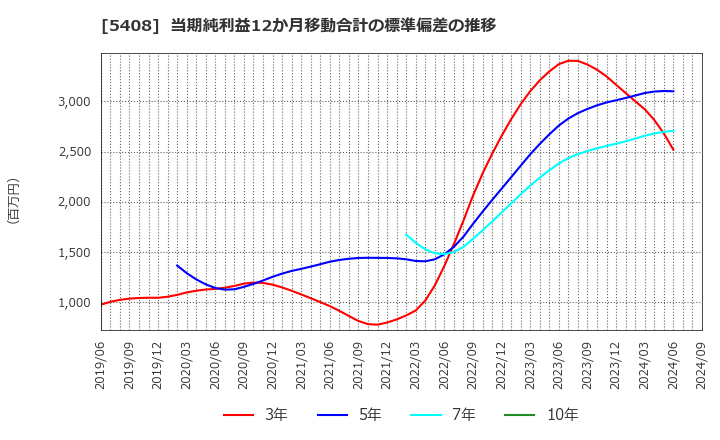 5408 (株)中山製鋼所: 当期純利益12か月移動合計の標準偏差の推移