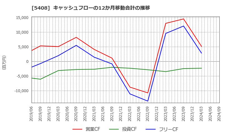 5408 (株)中山製鋼所: キャッシュフローの12か月移動合計の推移