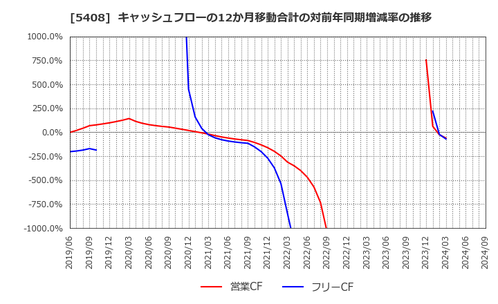 5408 (株)中山製鋼所: キャッシュフローの12か月移動合計の対前年同期増減率の推移