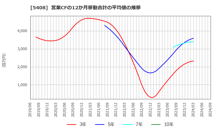 5408 (株)中山製鋼所: 営業CFの12か月移動合計の平均値の推移