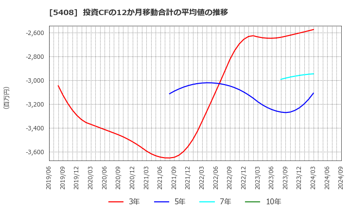 5408 (株)中山製鋼所: 投資CFの12か月移動合計の平均値の推移