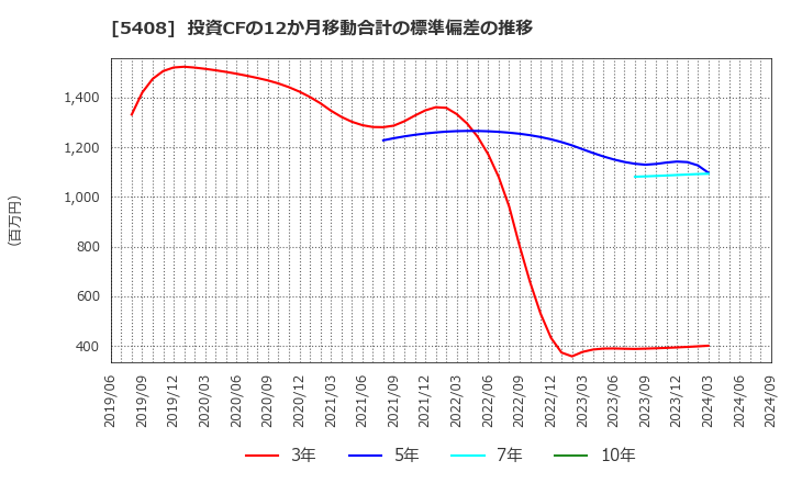 5408 (株)中山製鋼所: 投資CFの12か月移動合計の標準偏差の推移