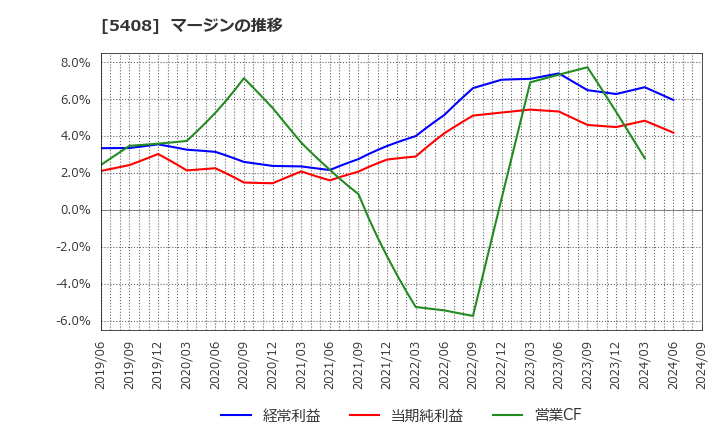 5408 (株)中山製鋼所: マージンの推移