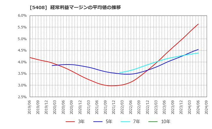 5408 (株)中山製鋼所: 経常利益マージンの平均値の推移