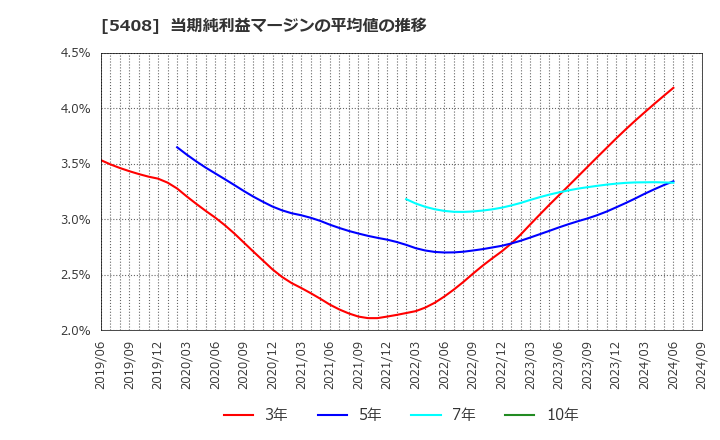 5408 (株)中山製鋼所: 当期純利益マージンの平均値の推移