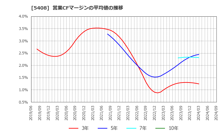 5408 (株)中山製鋼所: 営業CFマージンの平均値の推移