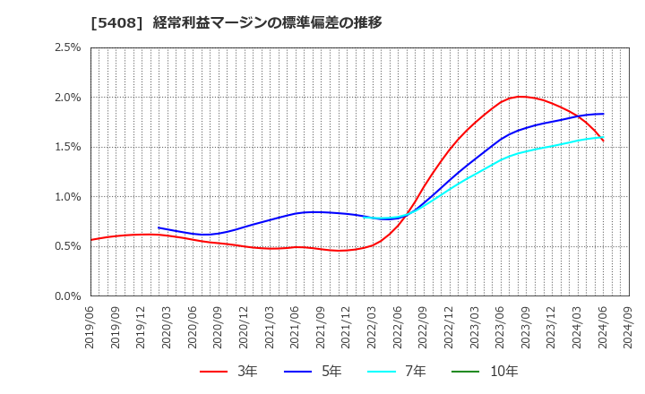 5408 (株)中山製鋼所: 経常利益マージンの標準偏差の推移