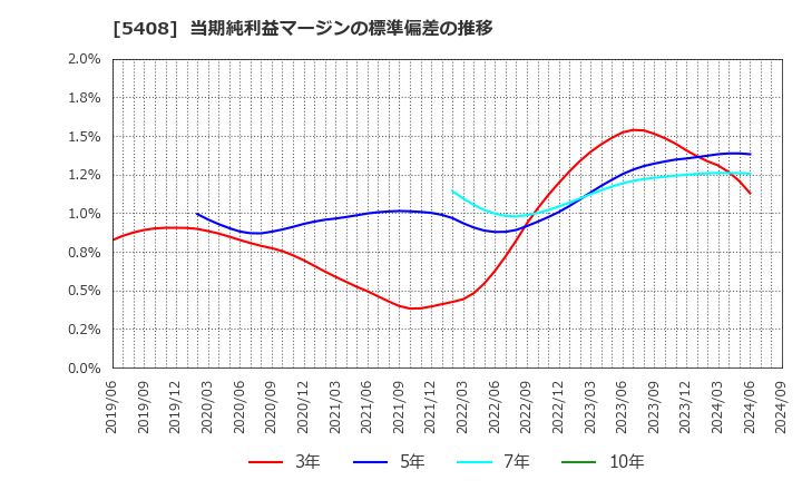 5408 (株)中山製鋼所: 当期純利益マージンの標準偏差の推移