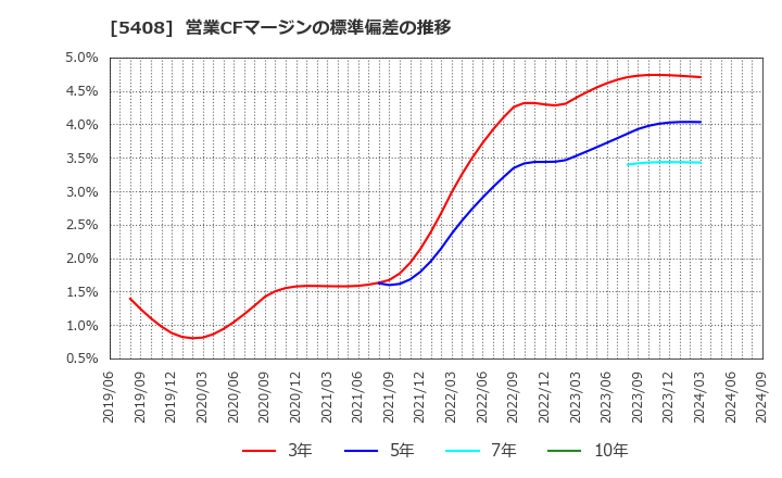 5408 (株)中山製鋼所: 営業CFマージンの標準偏差の推移