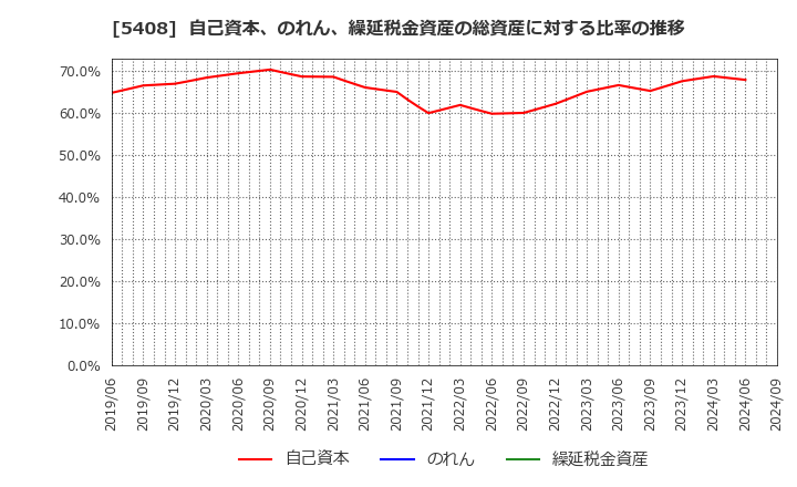 5408 (株)中山製鋼所: 自己資本、のれん、繰延税金資産の総資産に対する比率の推移