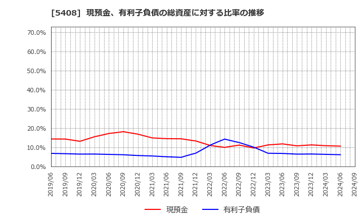 5408 (株)中山製鋼所: 現預金、有利子負債の総資産に対する比率の推移