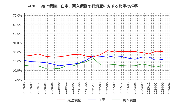 5408 (株)中山製鋼所: 売上債権、在庫、買入債務の総資産に対する比率の推移