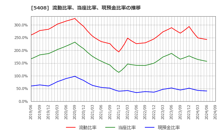 5408 (株)中山製鋼所: 流動比率、当座比率、現預金比率の推移