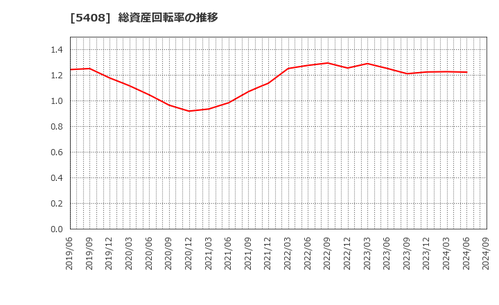 5408 (株)中山製鋼所: 総資産回転率の推移