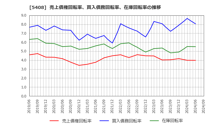 5408 (株)中山製鋼所: 売上債権回転率、買入債務回転率、在庫回転率の推移