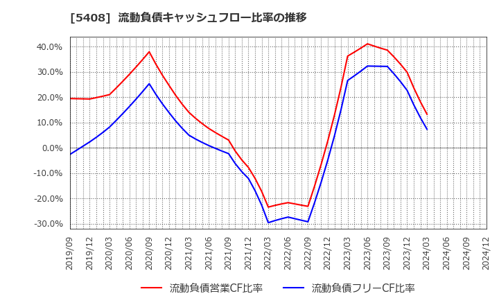 5408 (株)中山製鋼所: 流動負債キャッシュフロー比率の推移