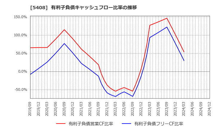 5408 (株)中山製鋼所: 有利子負債キャッシュフロー比率の推移