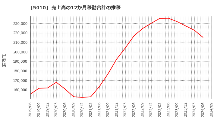 5410 合同製鐵(株): 売上高の12か月移動合計の推移