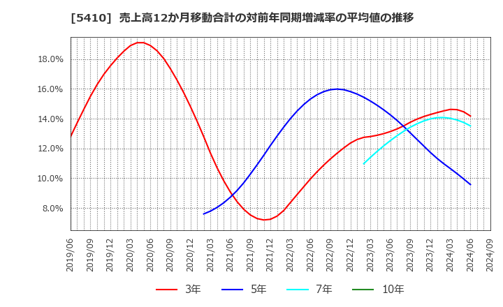 5410 合同製鐵(株): 売上高12か月移動合計の対前年同期増減率の平均値の推移