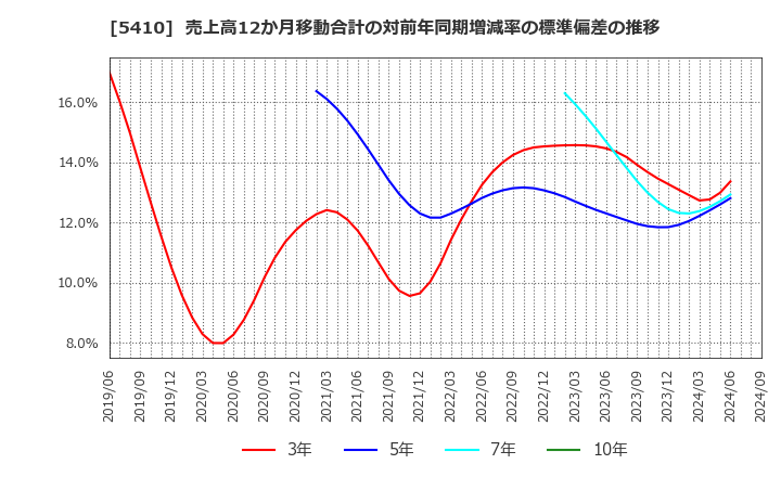 5410 合同製鐵(株): 売上高12か月移動合計の対前年同期増減率の標準偏差の推移