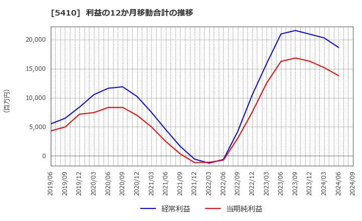 5410 合同製鐵(株): 利益の12か月移動合計の推移