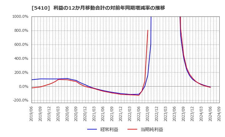 5410 合同製鐵(株): 利益の12か月移動合計の対前年同期増減率の推移