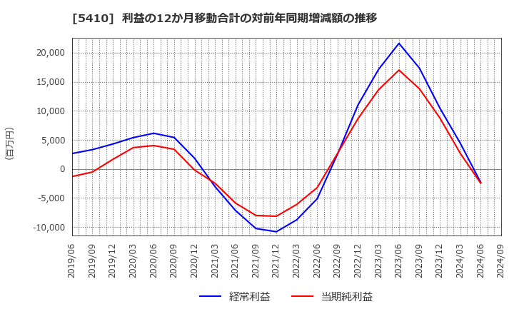 5410 合同製鐵(株): 利益の12か月移動合計の対前年同期増減額の推移