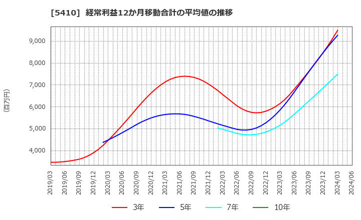 5410 合同製鐵(株): 経常利益12か月移動合計の平均値の推移