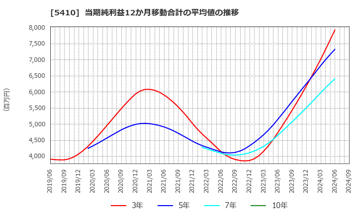 5410 合同製鐵(株): 当期純利益12か月移動合計の平均値の推移