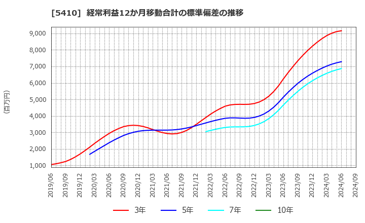5410 合同製鐵(株): 経常利益12か月移動合計の標準偏差の推移
