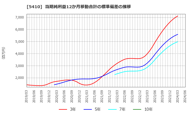 5410 合同製鐵(株): 当期純利益12か月移動合計の標準偏差の推移