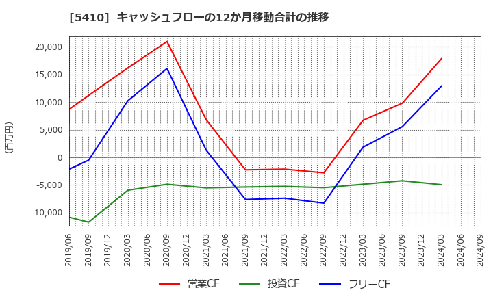 5410 合同製鐵(株): キャッシュフローの12か月移動合計の推移