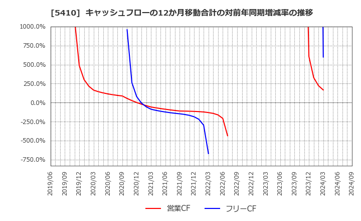 5410 合同製鐵(株): キャッシュフローの12か月移動合計の対前年同期増減率の推移