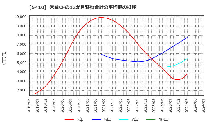 5410 合同製鐵(株): 営業CFの12か月移動合計の平均値の推移