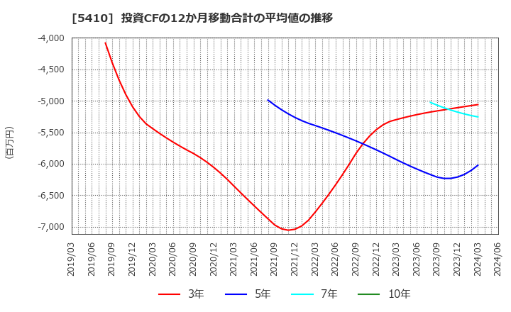 5410 合同製鐵(株): 投資CFの12か月移動合計の平均値の推移